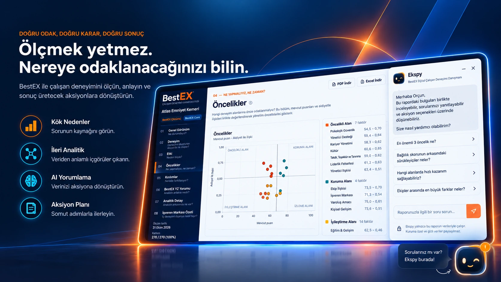BestEX Öncelikler — çalışan deneyimi öncelik matrisi ve Ekspy yapay zekâ danışmanı ekranı